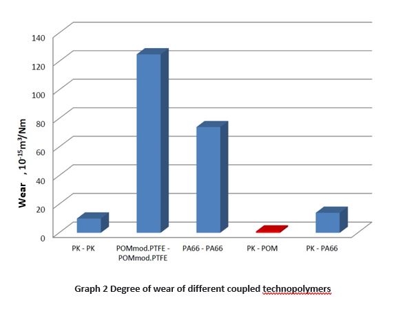 degree of wear of different coupled technopolymers