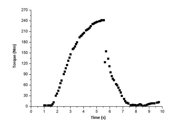 Toothed pulleys htd test chart