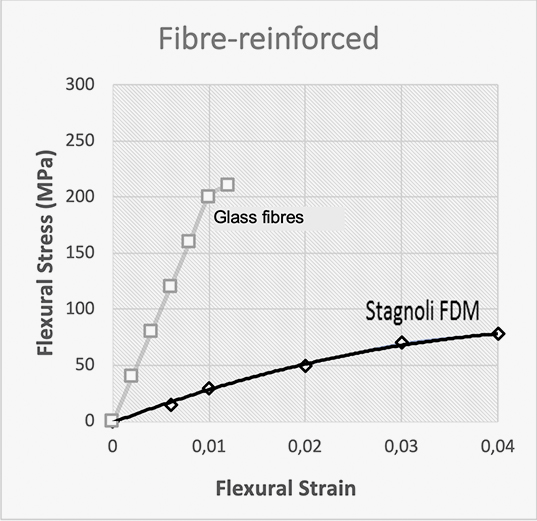 prototyping 3d fdm fibre reinforced