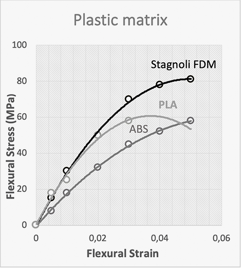 prototyping 3d fdm plastic matrix