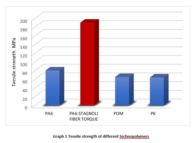 s-torque-gear tensile strength