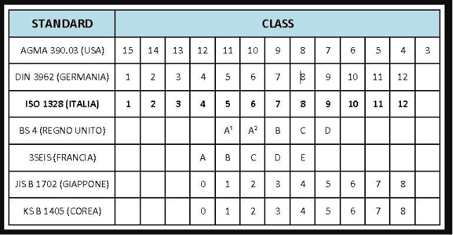 AGMA Comparison Table