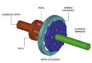 Riduttore cicloidale - funzionamento