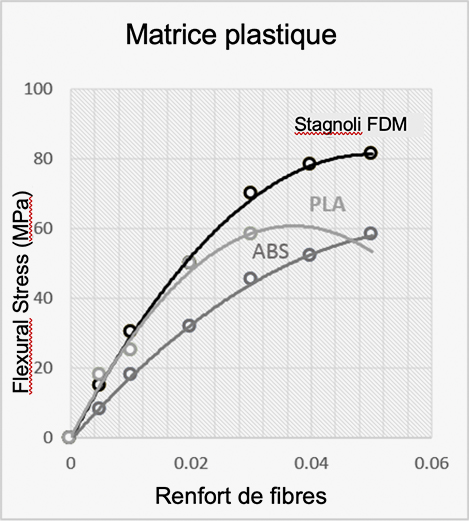 Matrice plastique