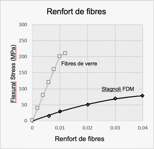 Renfort de fibres