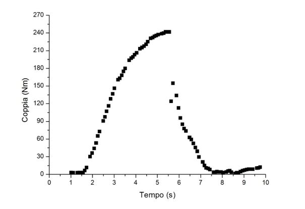 Grafico test pulegge dentate htd