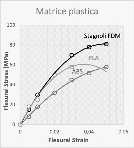 Matrice plastica