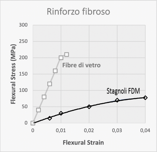 Rinforzo fibroso