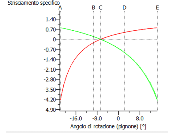 Viti senza fine in tecnopolimero